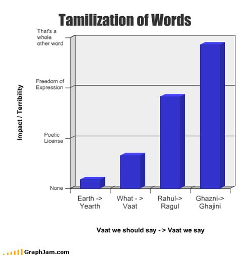 tamilization